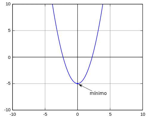 Figura 1: Mínimo de la función
f
(
x
)
=
x
2
−
5
{\displaystyle f(x)=x^{2}-5}